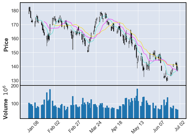 Create beautiful stock price charts. Visualizing data is the first step to analyzing it effectively. Do it with mplfinance.