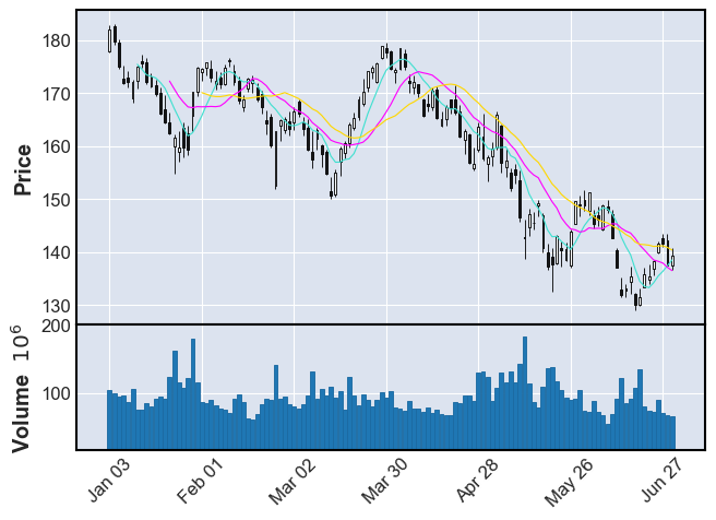 Create beautiful stock price charts. Visualizing data is the first step to analyzing it effectively. Do it with mplfinance.
