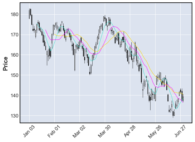 Create beautiful stock price charts. Visualizing data is the first step to analyzing it effectively. Do it with mplfinance.