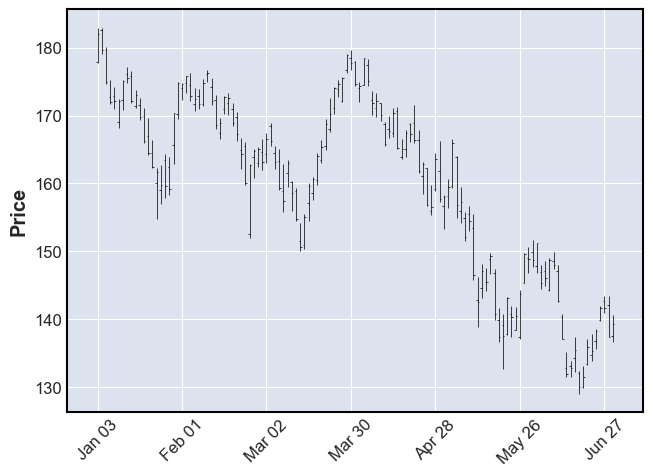 Create beautiful stock price charts. Visualizing data is the first step to analyzing it effectively. Do it with mplfinance.
