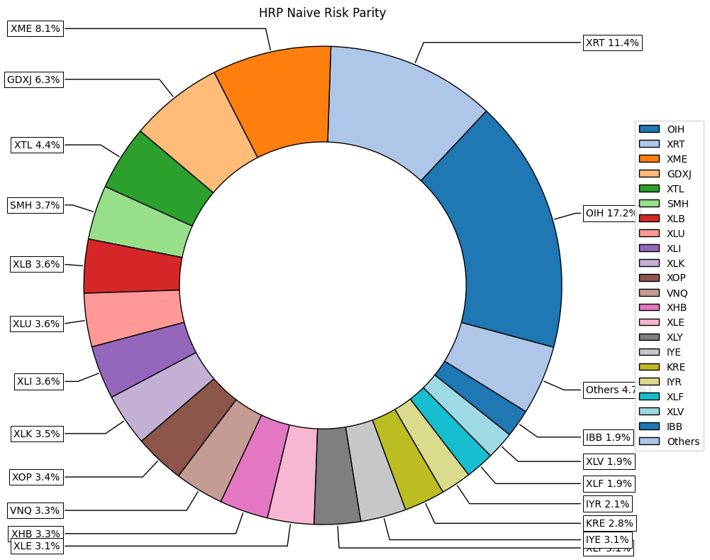 Build state-of-the-art portfolios with machine learning. A cutting edge technique called Hierarchical Risk Parity (HRP) uses machine learning instead.