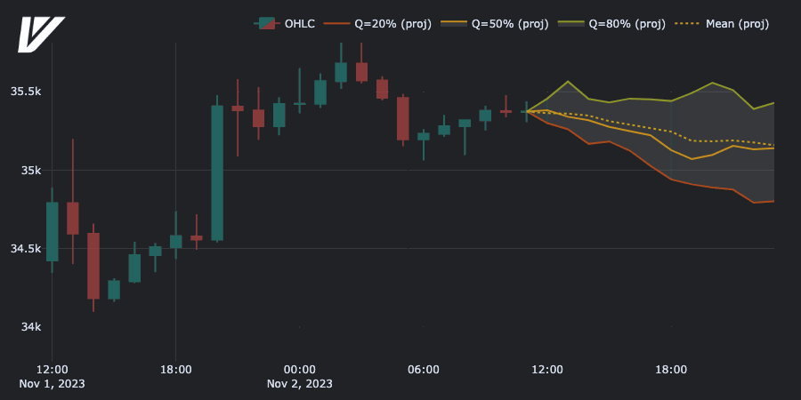 Forecast future price trends (with projections). VBT can also forecast these price segments into the future!