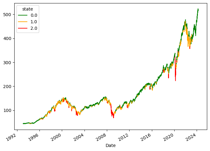 Use Markov models to detect regime changes. It’s rumored that Renaissance Technologies uses hidden Markov models in their trading.