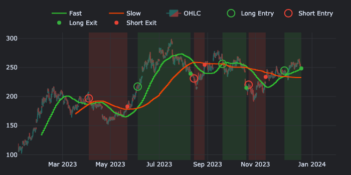 Backtest powerful intraday trading strategies It requires a vector-based backtest to speed up the operations making it easy to introduce look-ahead bias.