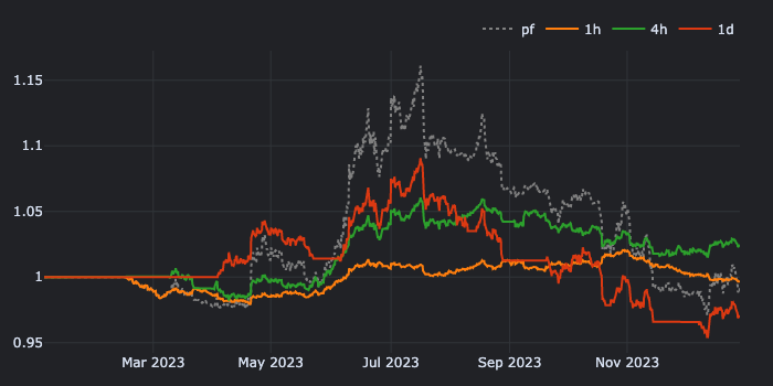 Backtest powerful intraday trading strategies It requires a vector-based backtest to speed up the operations making it easy to introduce look-ahead bias.