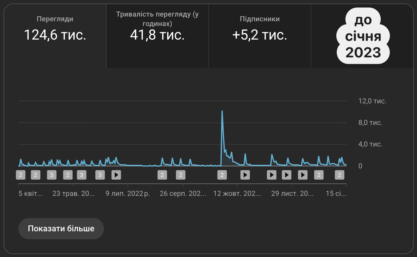 youtube stats before 2023