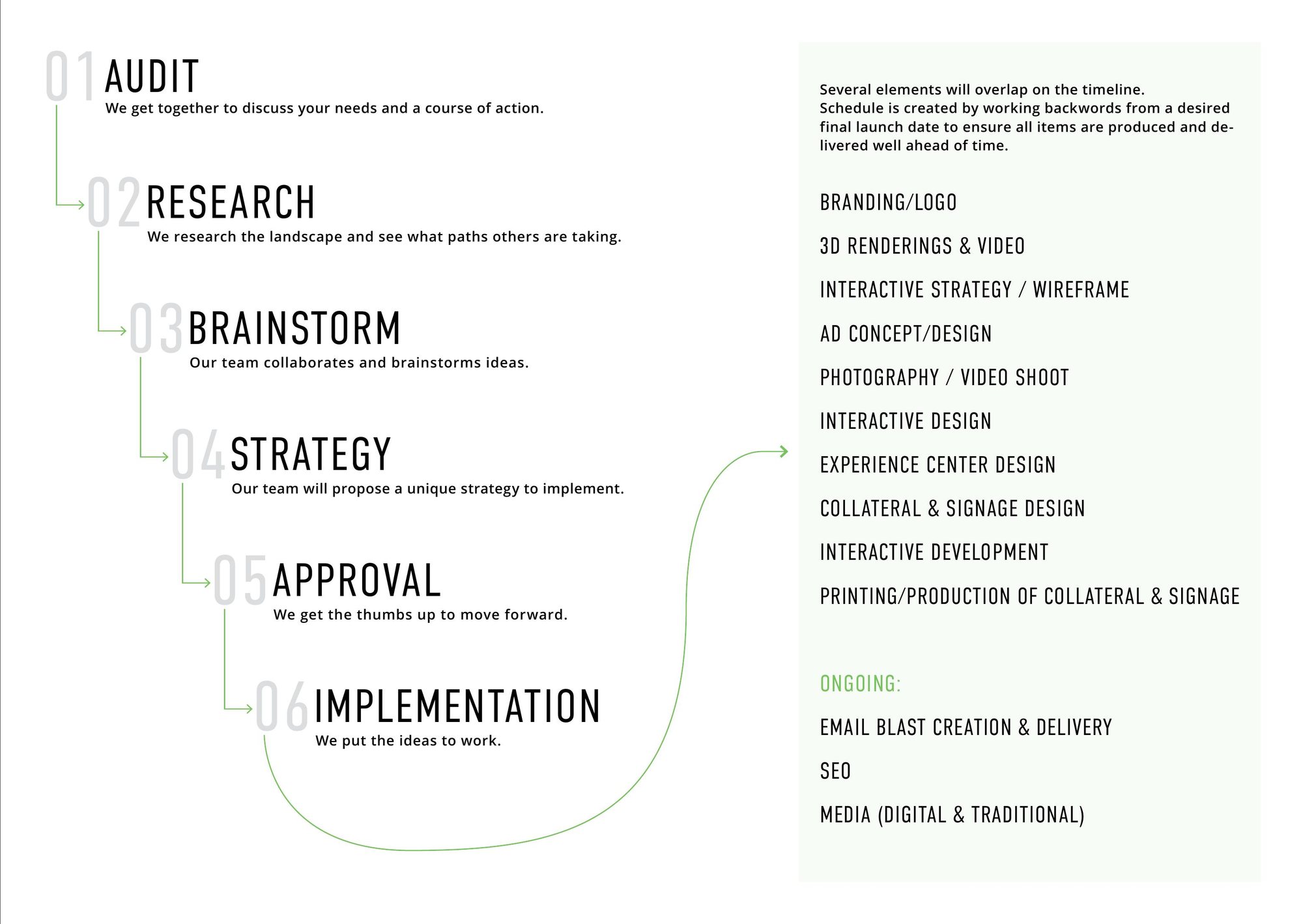 Our process. Audit, research, brainstorm, strategy, approval, implementation.