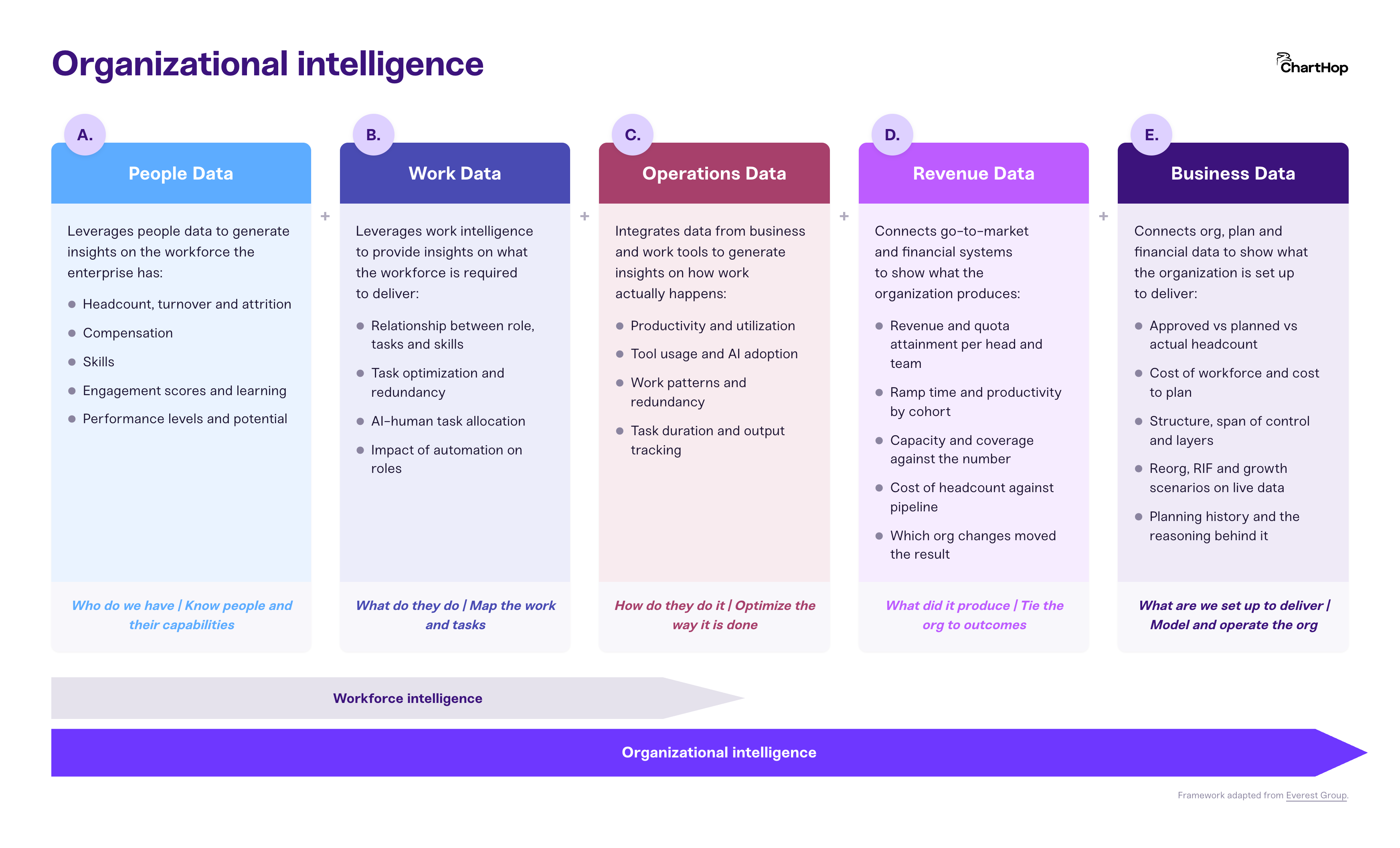 The five layers of organizational intelligence: people, work, operations, revenue and business data. Workforce intelligence covers the first three.