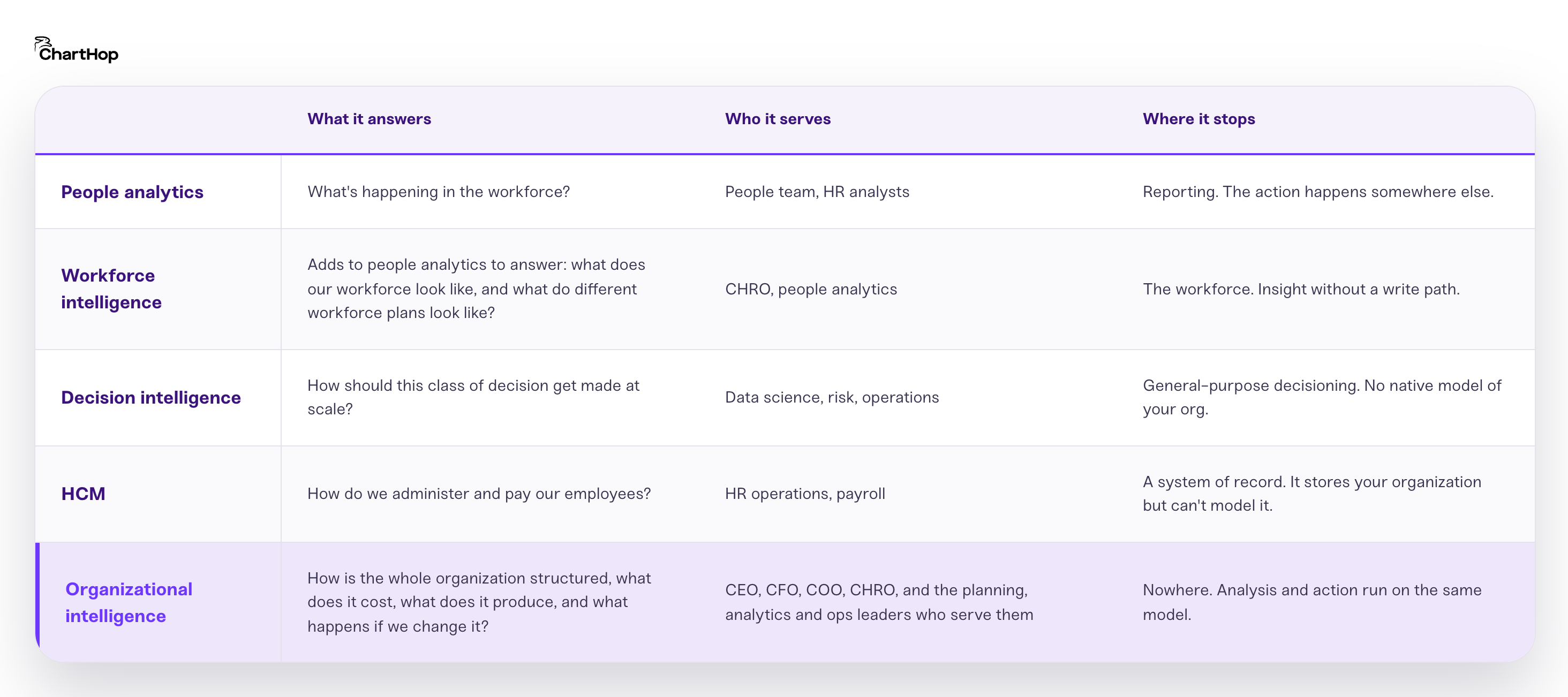 Comparison of people analytics, workforce intelligence, decision intelligence, HCM and organizational intelligence by what they answer, who they serve and where they stop.