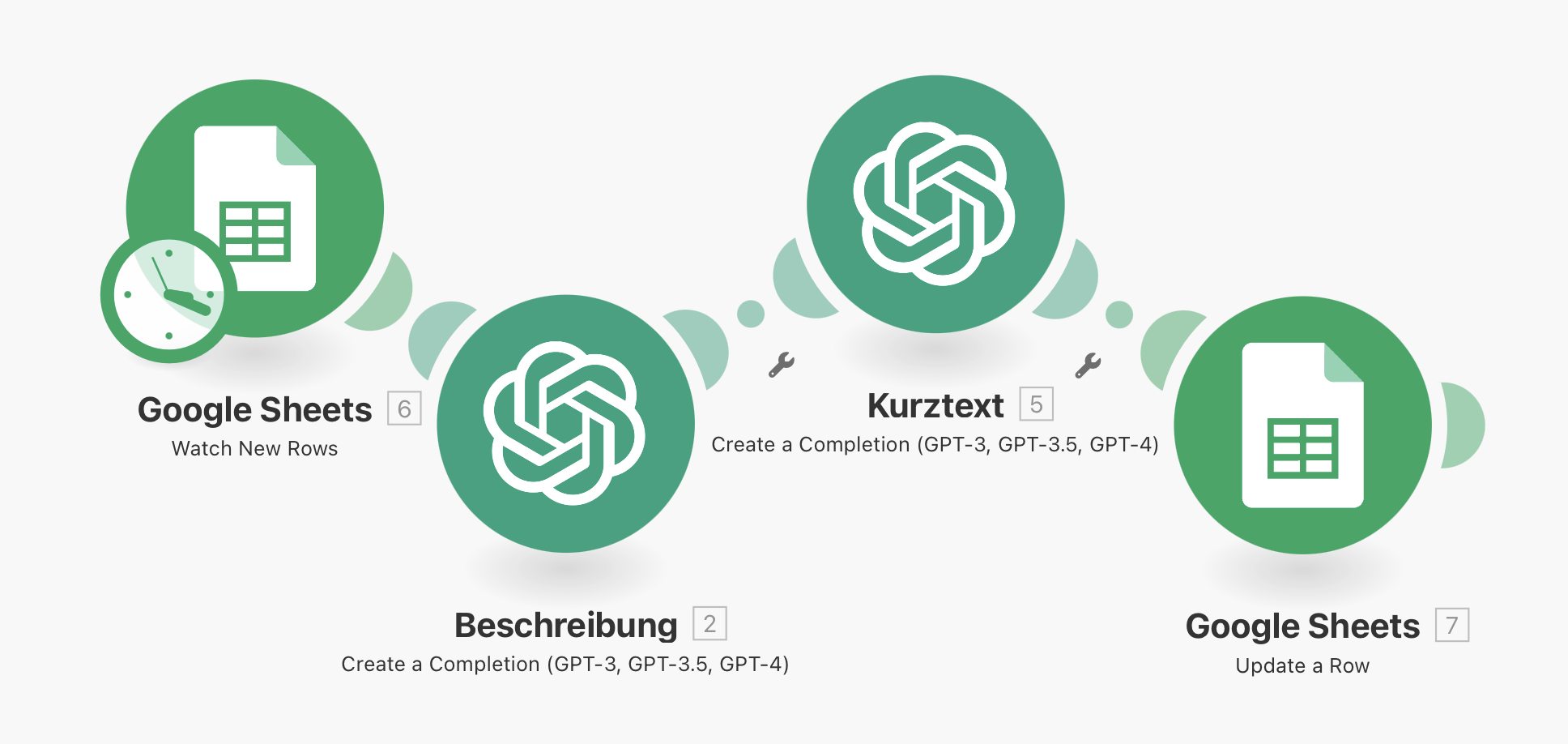 Workflow mit vier Schritten, Google Sheets in der Verbindung mit ChatGPT