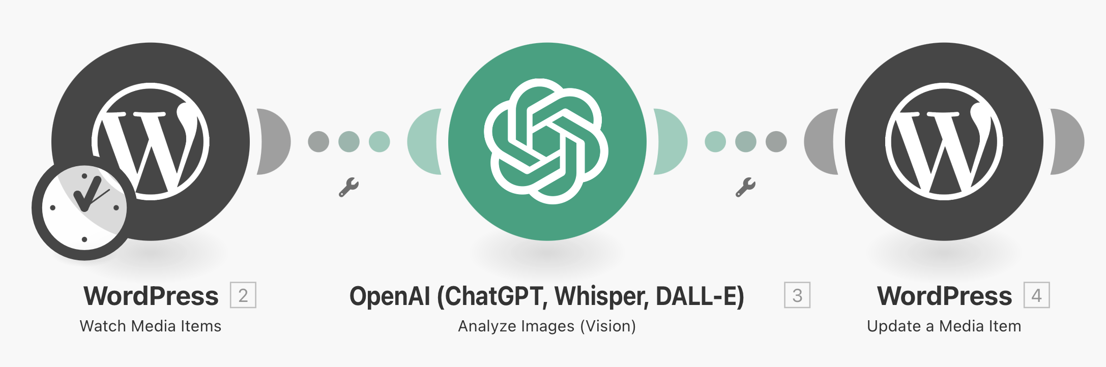 workflow mit drei schritten, wordpress, chatgpt