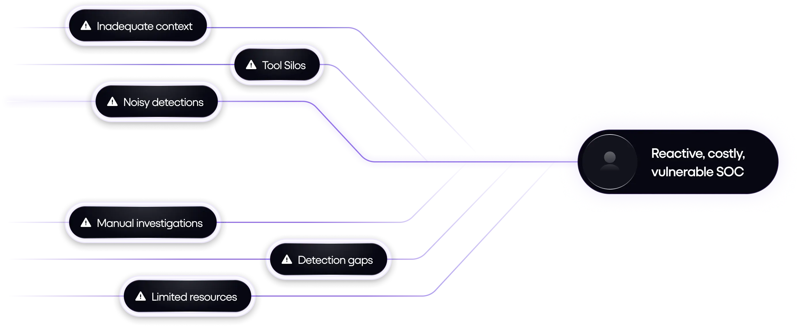 Diagram showing issues like Inadequate context, Tool Silos, Noisy detections, Manual investigations, Detection gaps, and Limited resources leading to a reactive, costly, vulnerable SOC.