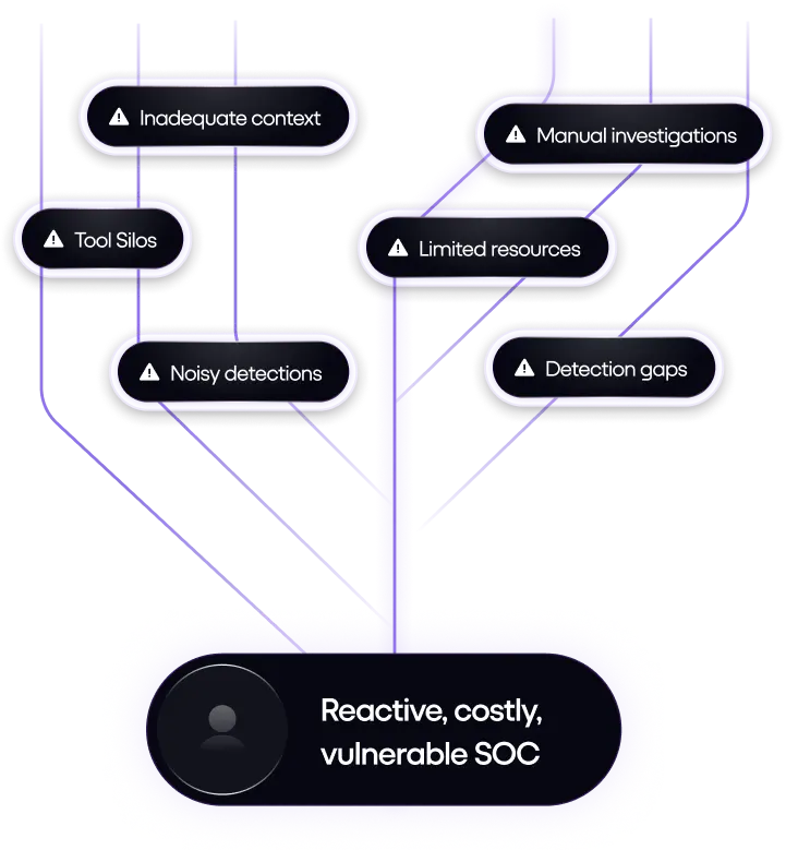 Diagram showing factors leading to a reactive, costly, vulnerable SOC: inadequate context, tool silos, noisy detections, manual investigations, limited resources, and detection gaps.