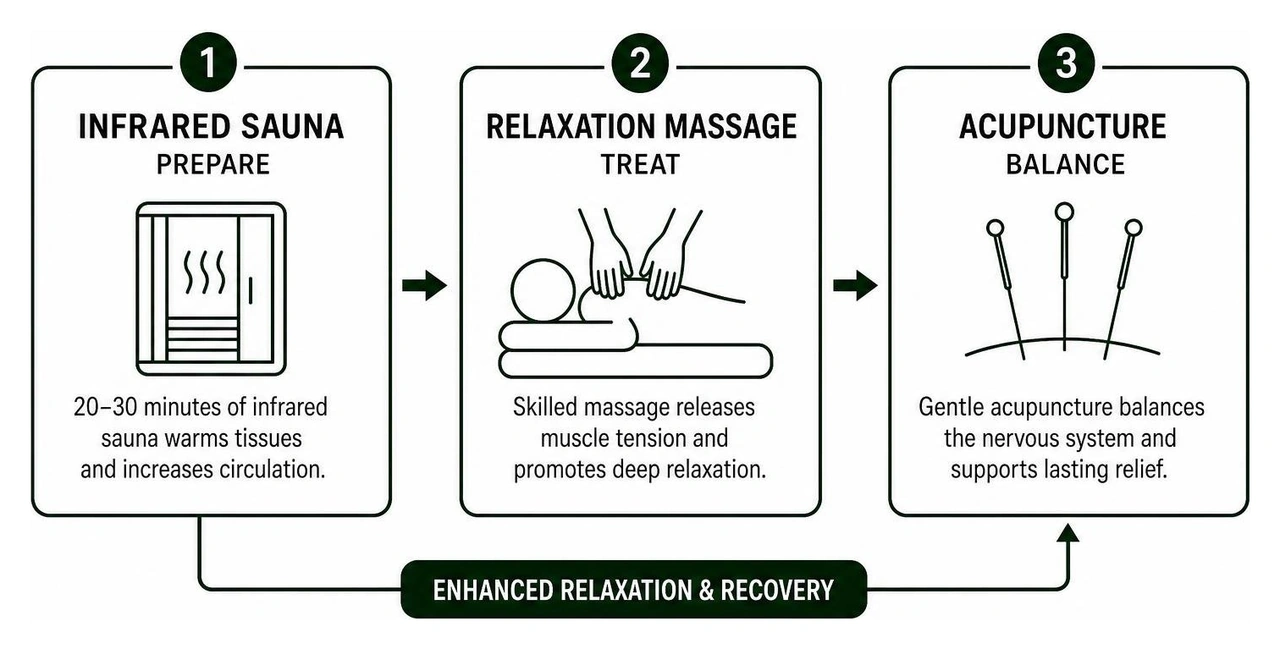 Holistic treatment stacking workflow from infrared sauna to massage and acupuncture Holistic treatment stacking workflow from infrared sauna to massage and acupuncture