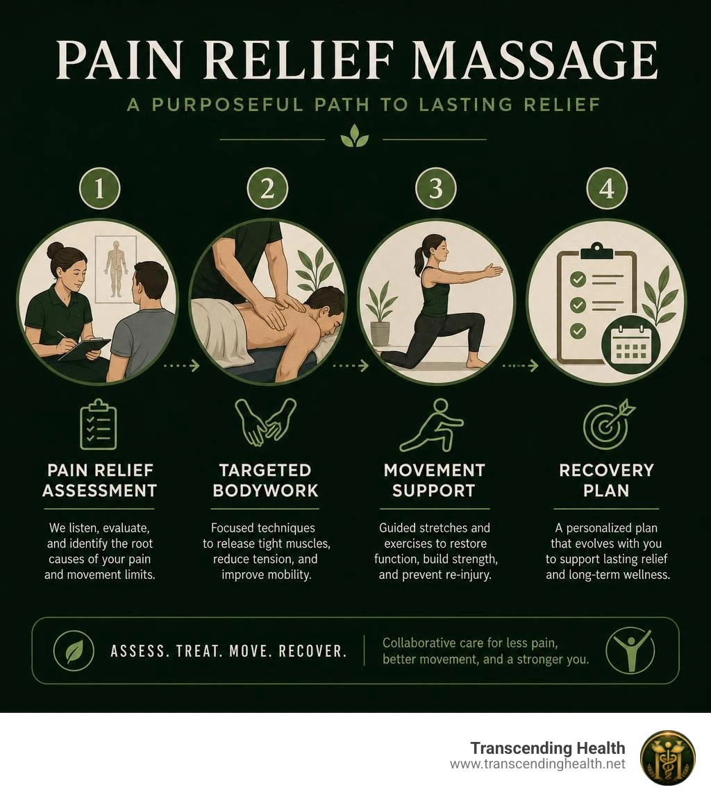 Pain relief massage assessment, targeted bodywork, movement support, and recovery plan infographic Pain relief massage assessment, targeted bodywork, movement support, and recovery plan infographic