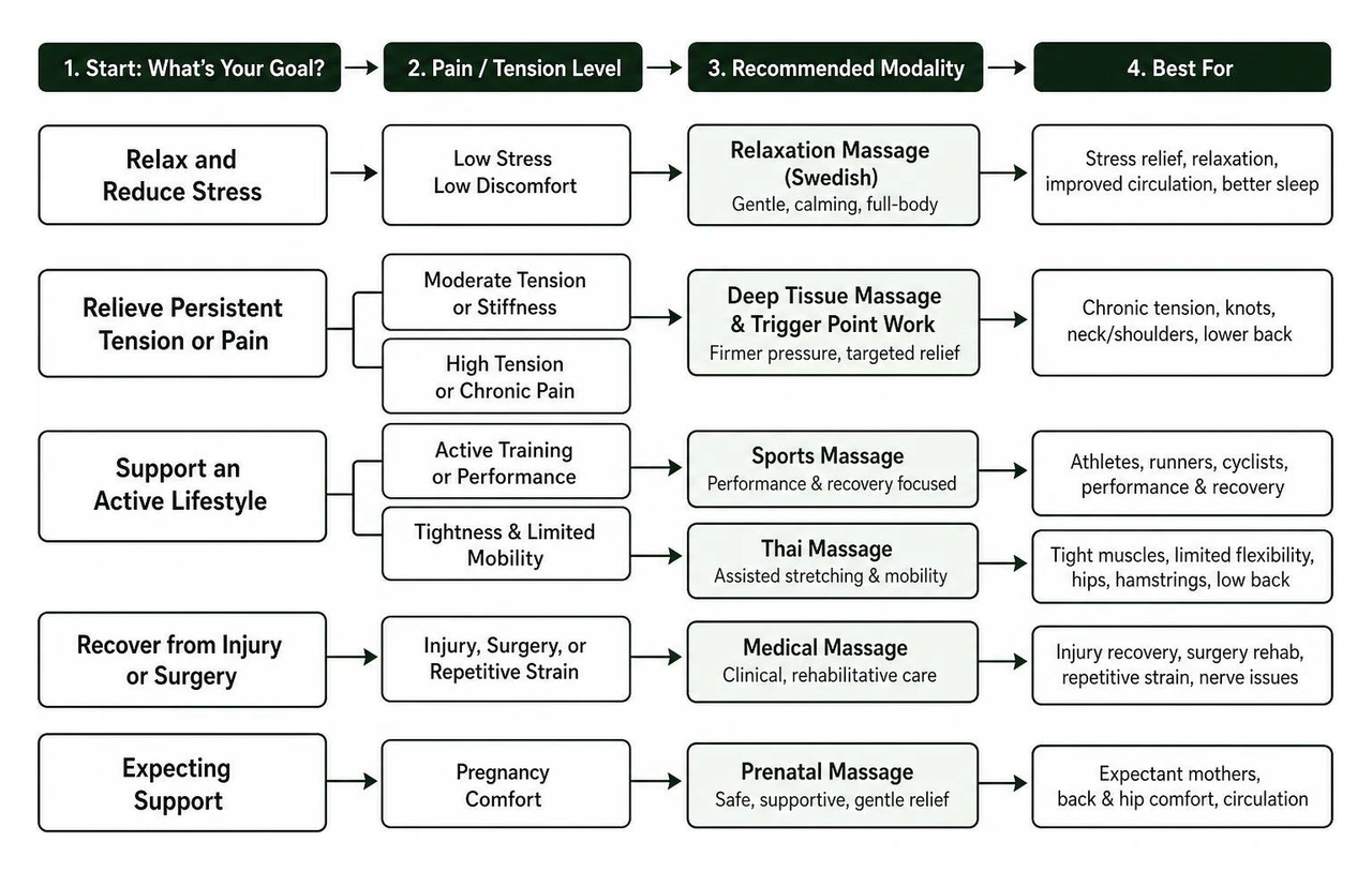 Decision flow diagram matching client pain and stress levels to specific massage modalities Decision flow diagram matching client pain and stress levels to specific massage modalities
