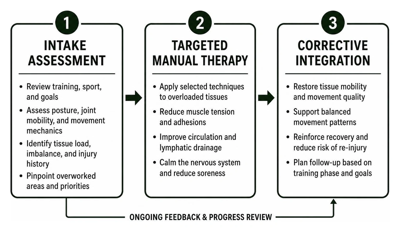 Athletic recovery framework: intake assessment to targeted manual therapy and corrective integration Athletic recovery framework: intake assessment to targeted manual therapy and corrective integration