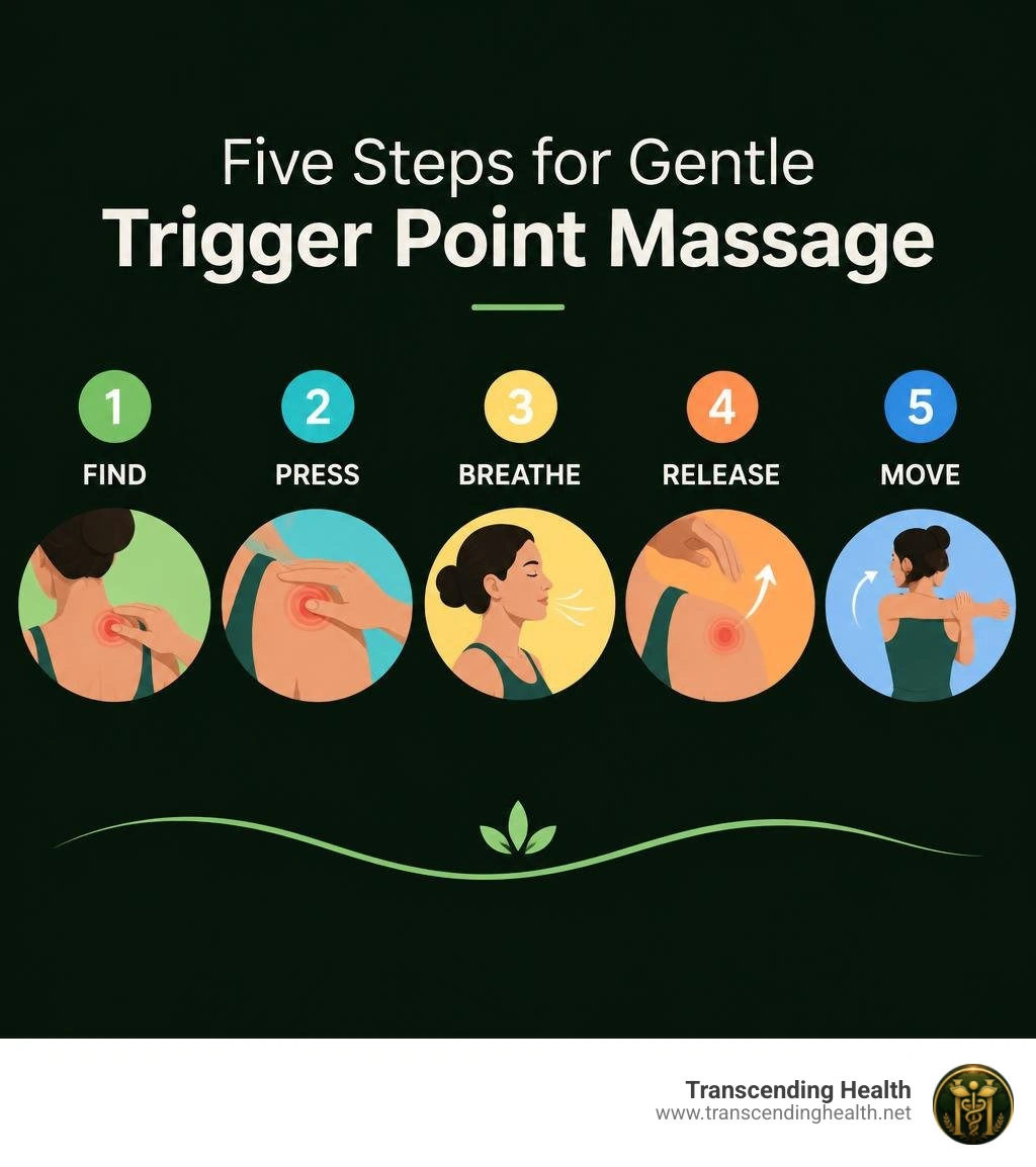 Five steps for gentle trigger point massage: find, press, breathe, release, and move infographic Five steps for gentle trigger point massage: find, press, breathe, release, and move infographic