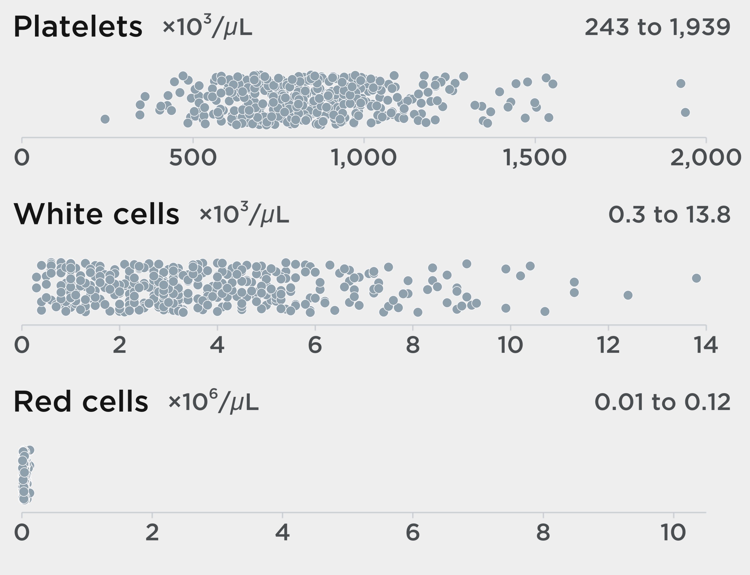 Dot strips of platelet, white-cell and red-cell counts in finished PRP from 403 preparations, one dot each.