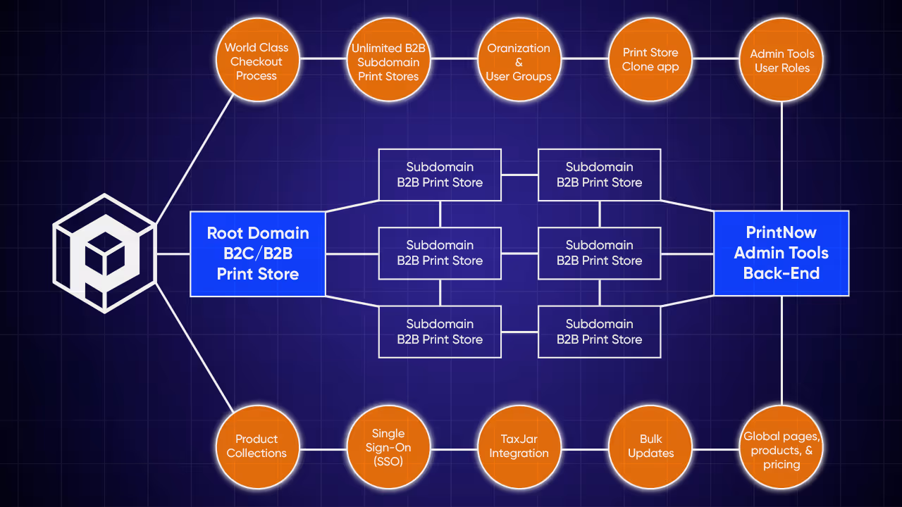 Work smarter and scale faster with PrintNow’s automation tools, centralized management, and scalable print solutions.