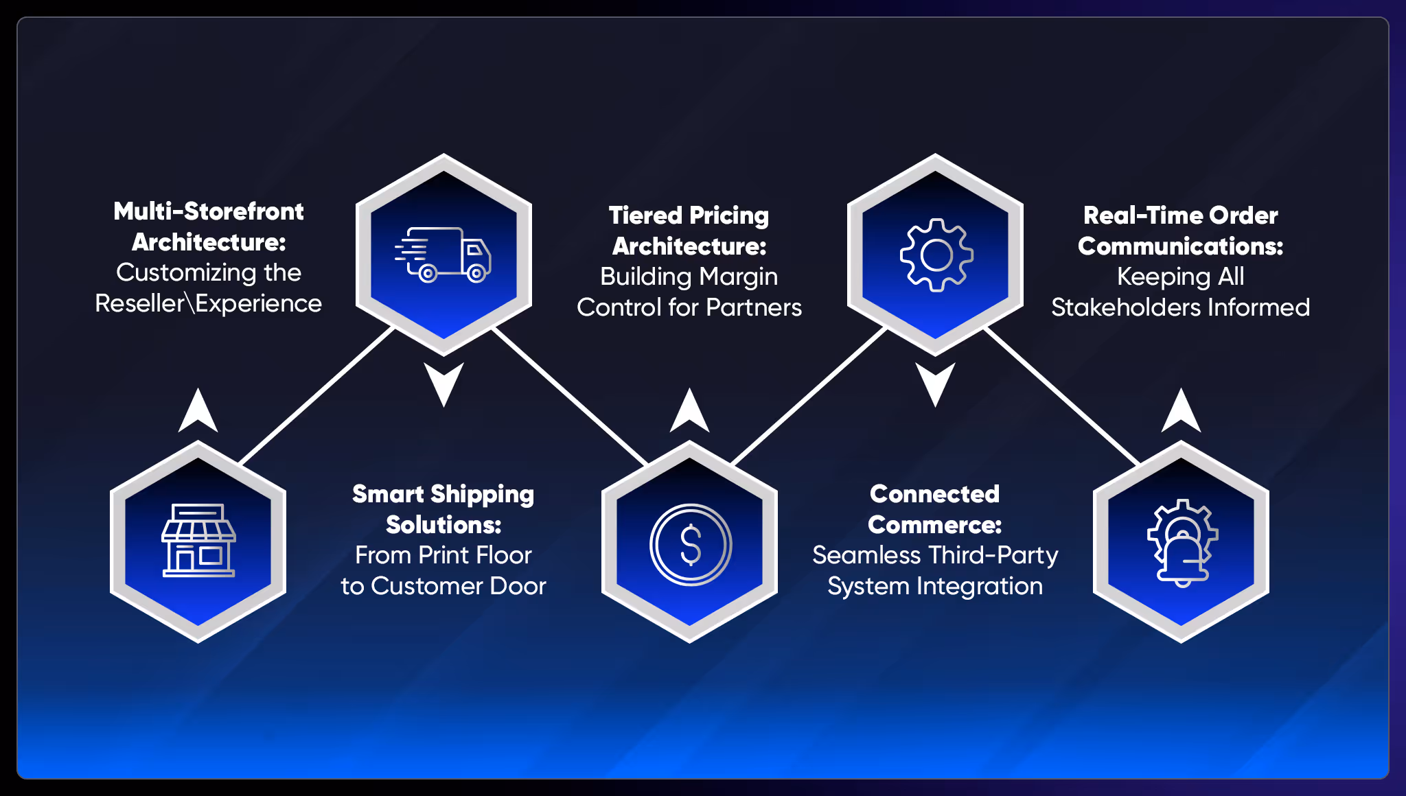 Scale your print business efficiently with tools designed to optimize operations, enhance customer experience, and manage growing demand.