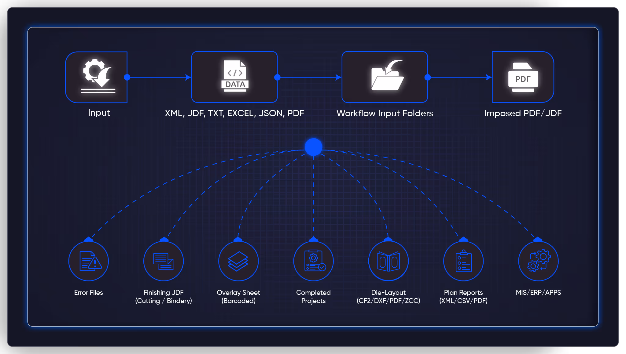 Simplify print workflows, boost efficiency, and automate processes confidently to streamline production, reduce errors, and increase profitability.