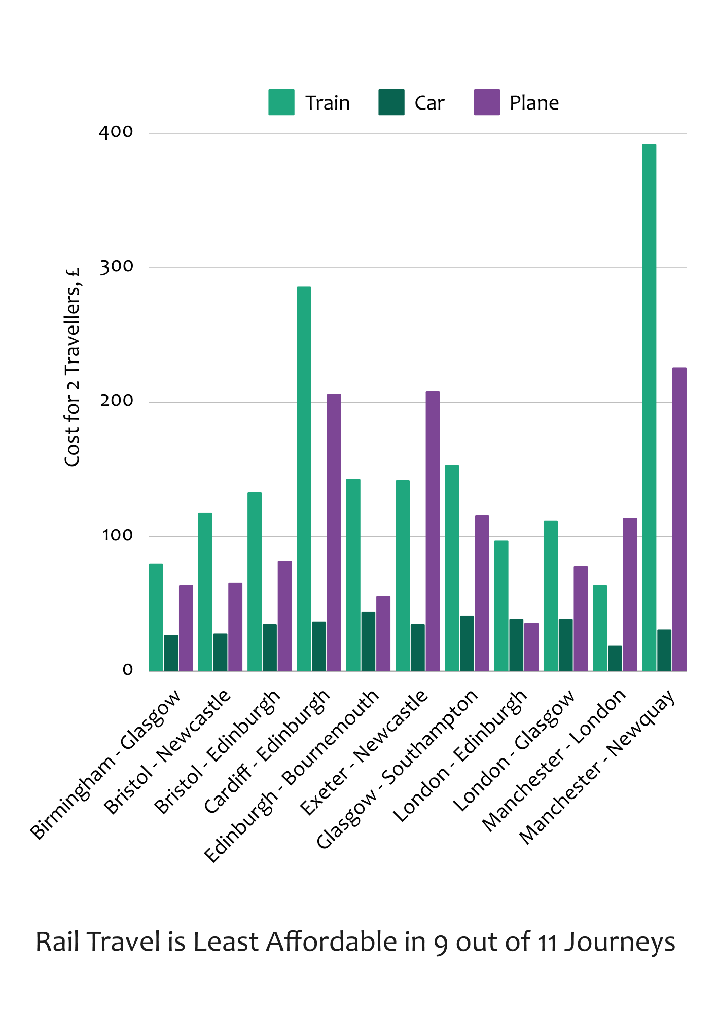 Chart comparing the cost for 2 travellers on train, car or plane. Rail travel is least affordable in 9 out of 11 journeys