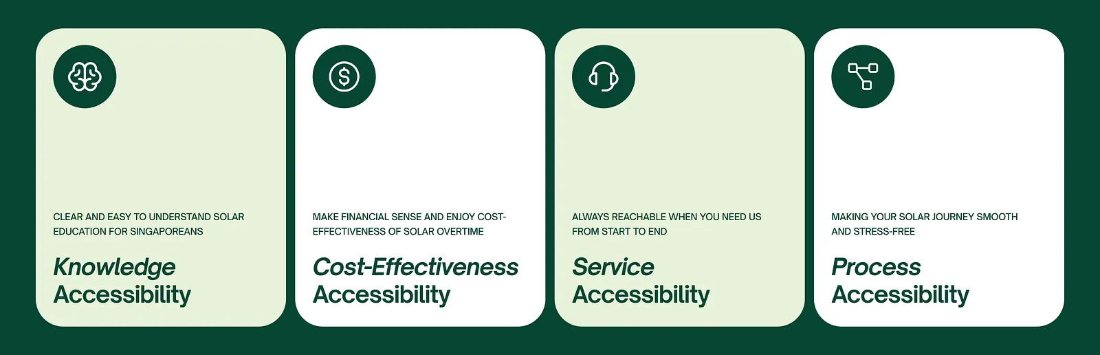 Four core accessibilities to solar