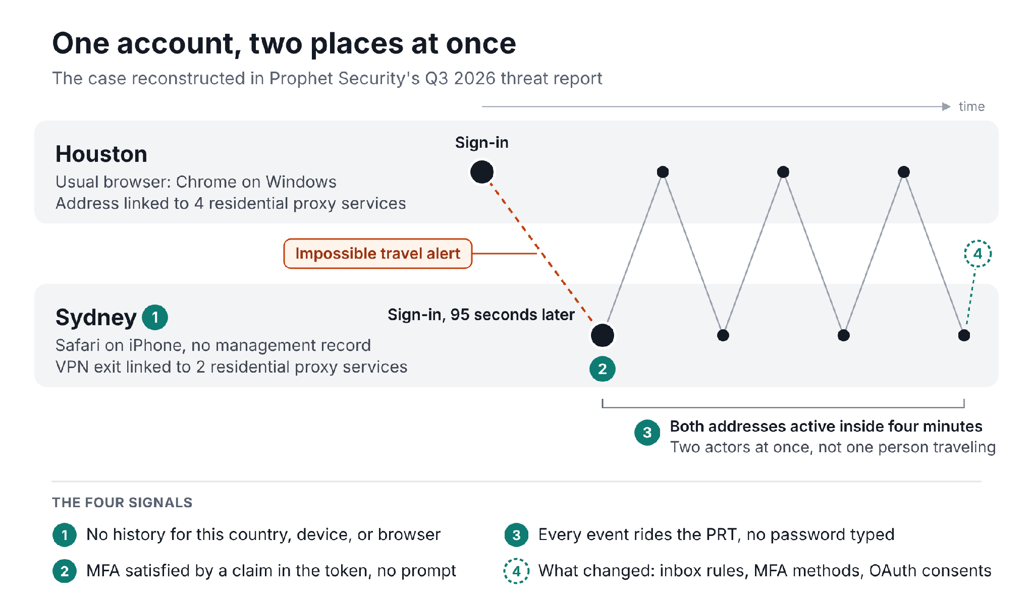 Timeline of a hijacked session: a Houston sign-in, a Sydney sign-in 95 seconds later, and both addresses active inside four minutes, keyed to the four signals.