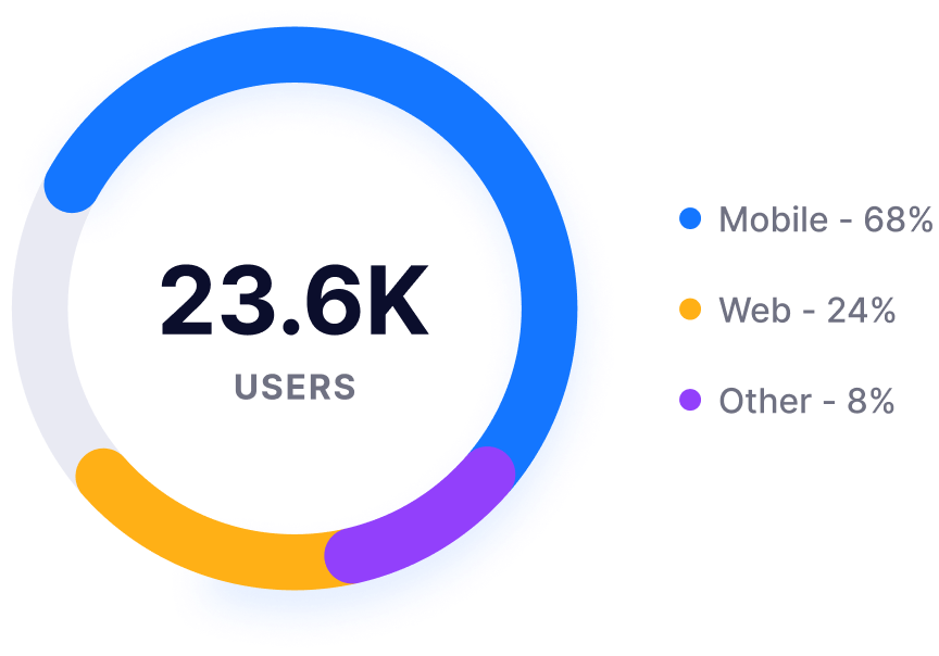 Users By Device - Dashly X Webflow Template