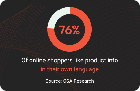 Visualization of statistic figure. The content reads "76% of online shoppers like product info in their own language." The data for the statistic is sourced from CSA Research.