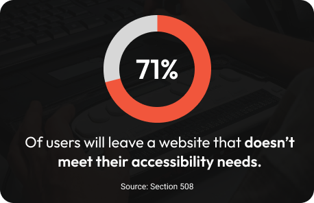 71% of users will leave a website that doesn't meet their accessibility needs. Source: Section 508.