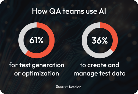 Visual representing statistics reported above for how QA teams use AI. 61% use it for test generation or optimization and 36% use it to create and manage test data.
