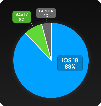 Pie chart demonstrating the following statistics: iOS 18 - 88% iOS 17 - 8%, Earlier - 4%