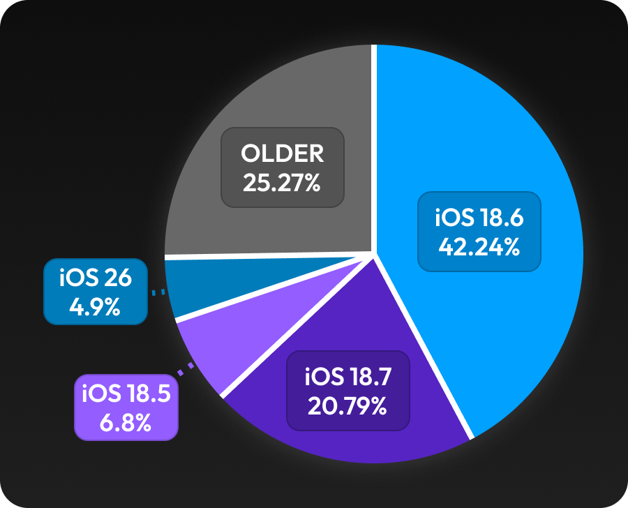 Pie chart demonstrating the above iOS version distribution statistics