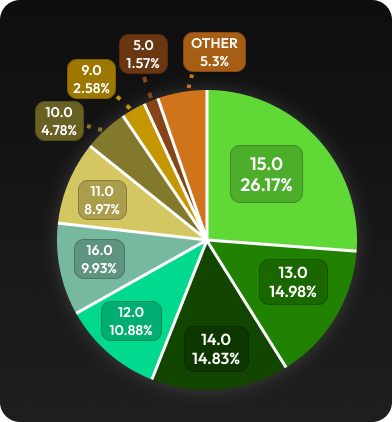 Pie chart demonstrating the above Android version distribution statistics
