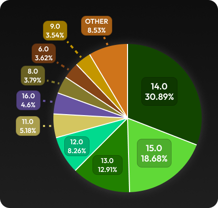 Pie chart demonstrating the above Android version distribution statistics