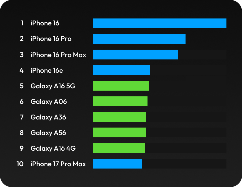 A stacked bar chart representing the ranking of top-selling smartphones listed above