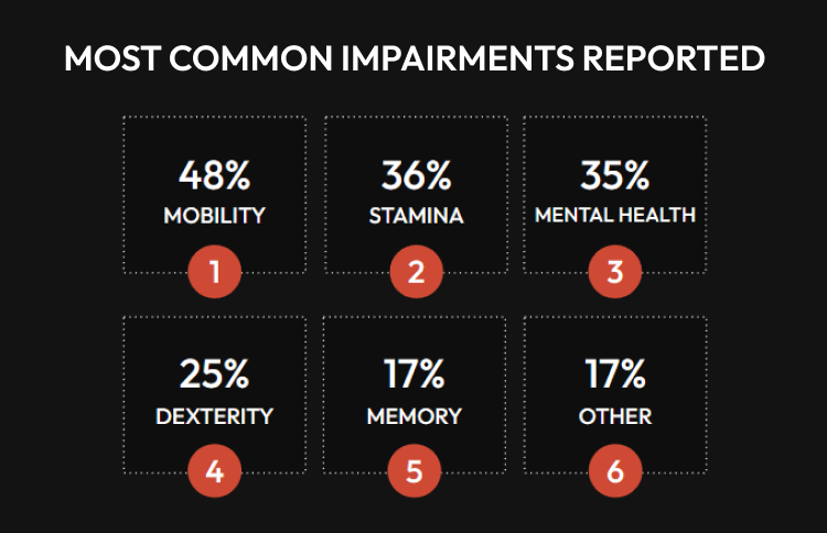 A diagram demonstrating the most common impairments reported for all ages by percentage. #1 is Mobility with 48%, #2 is Stamina with 36%, #3 is Mental Health with 35%, #4 is Dexterity with 25%, #5 is Memory with 17%, and #6 is Other with 17%.
