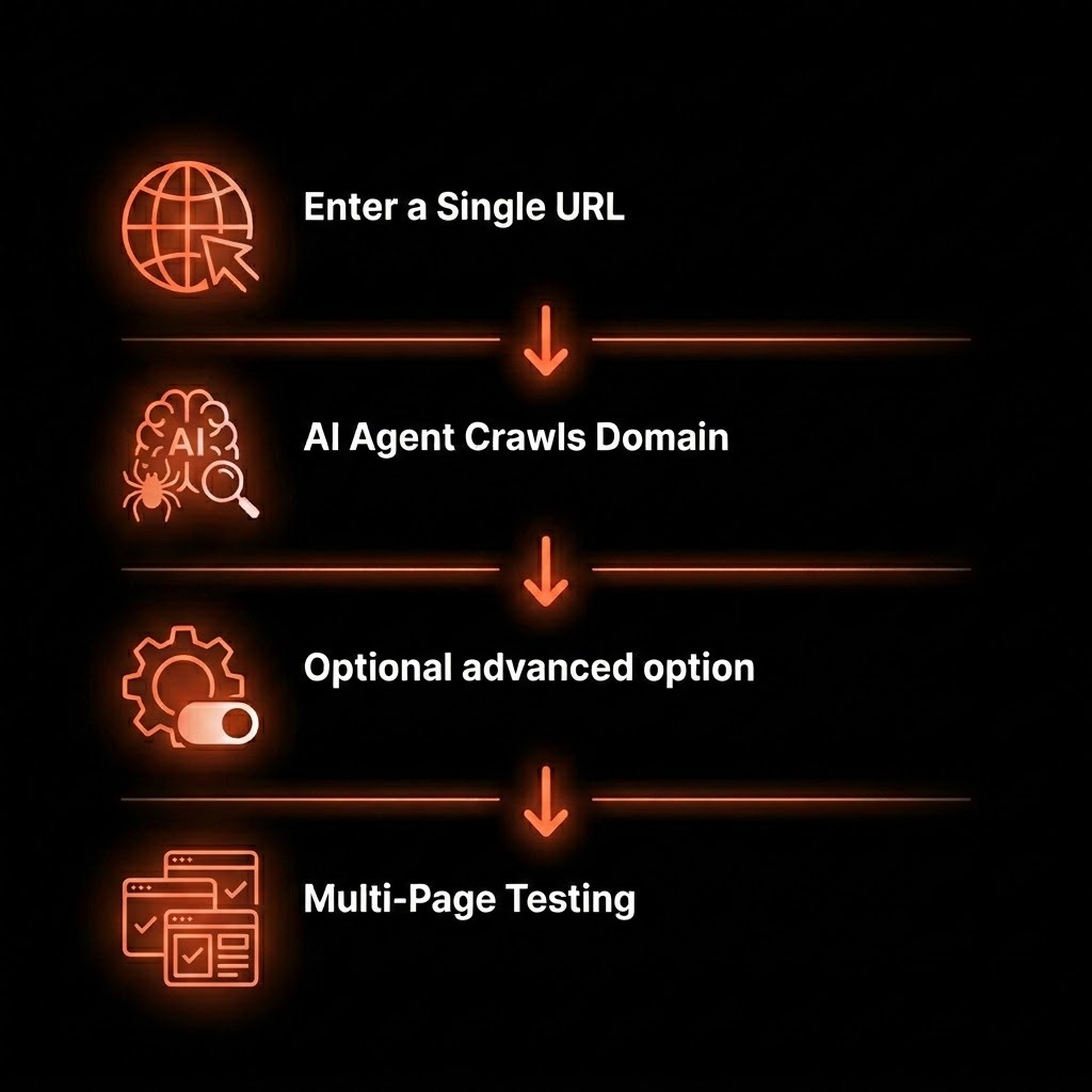 The logic flow of MAX AI's functionality. 1st enter a single URL. 2nd AI agent crawls domain. 3rd Optional advanced options. 4th multi-page testing.