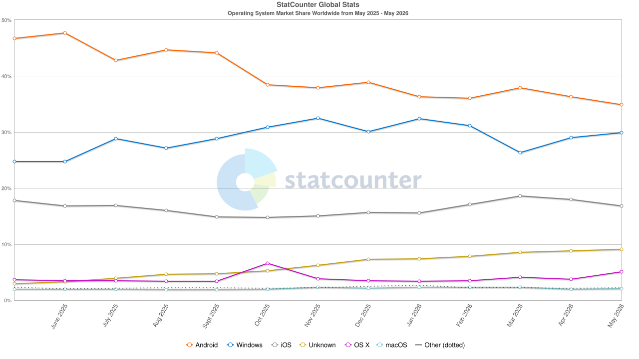 Statscounter.com graph for OS market share worldwide