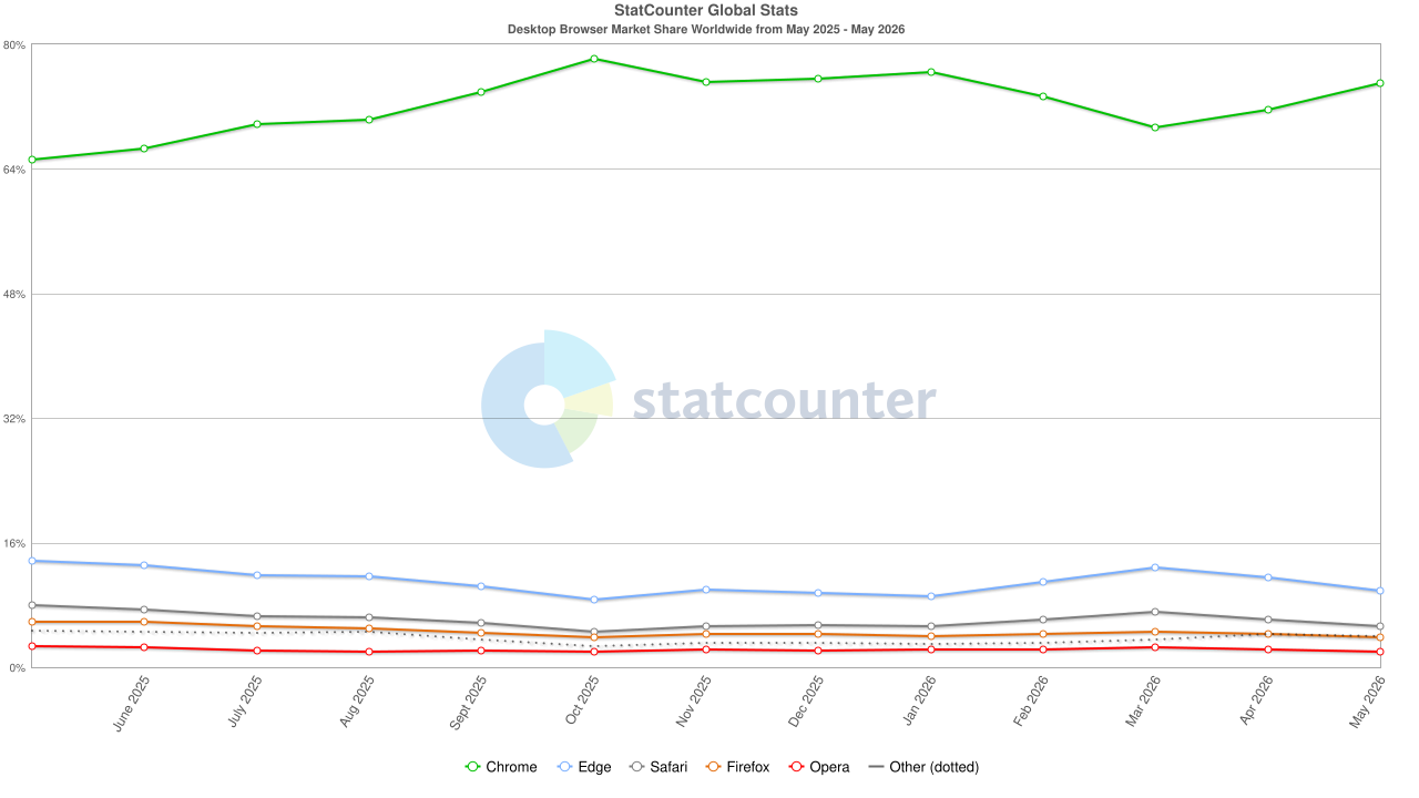 Statscounter.com graph for browser usage on desktop