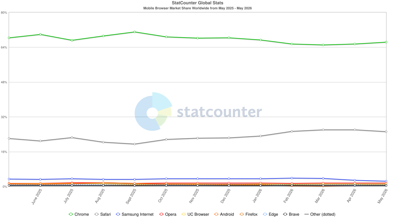 Statscounter.com graph for browser usage on mobile