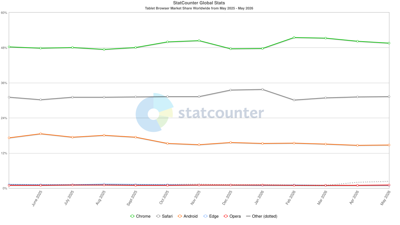 Statscounter.com graph for browser usage on tablets