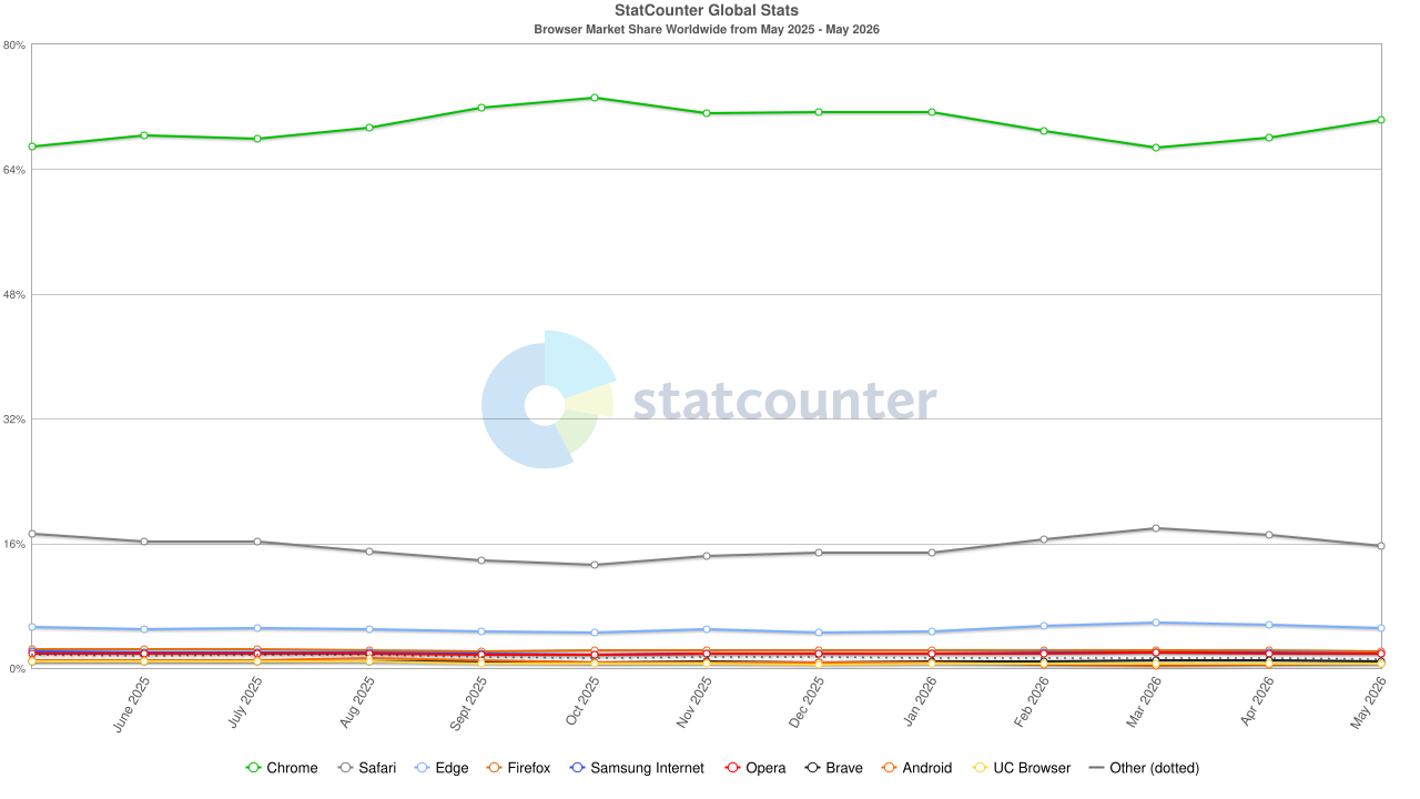 Statscounter.com graph for browser usage on all platforms