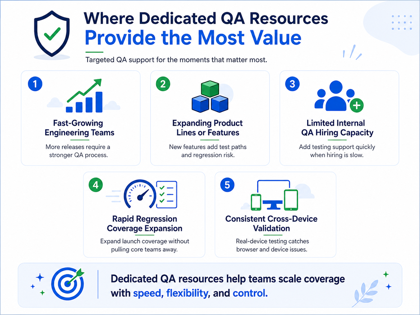 infographic of where dedicated QA resources provide the most value which reflects information in following paragraphs