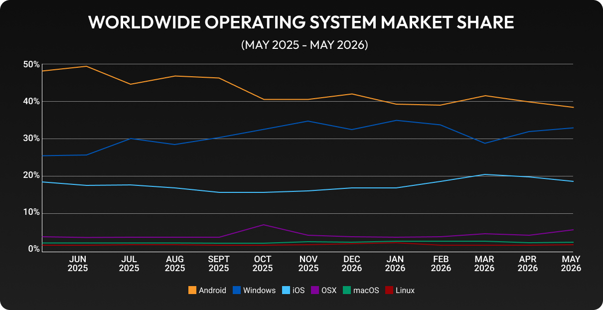 Graph for OS market share worldwide