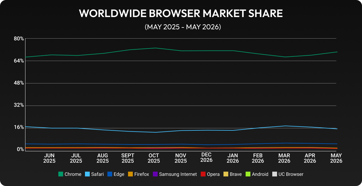 graph for browser usage on all platforms