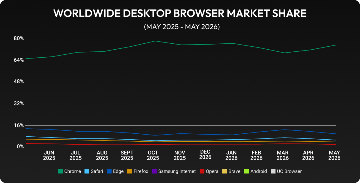 graph for browser usage on desktop