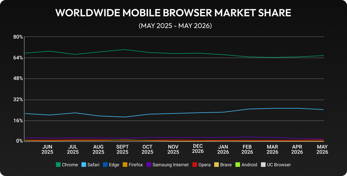 graph for browser usage on mobile